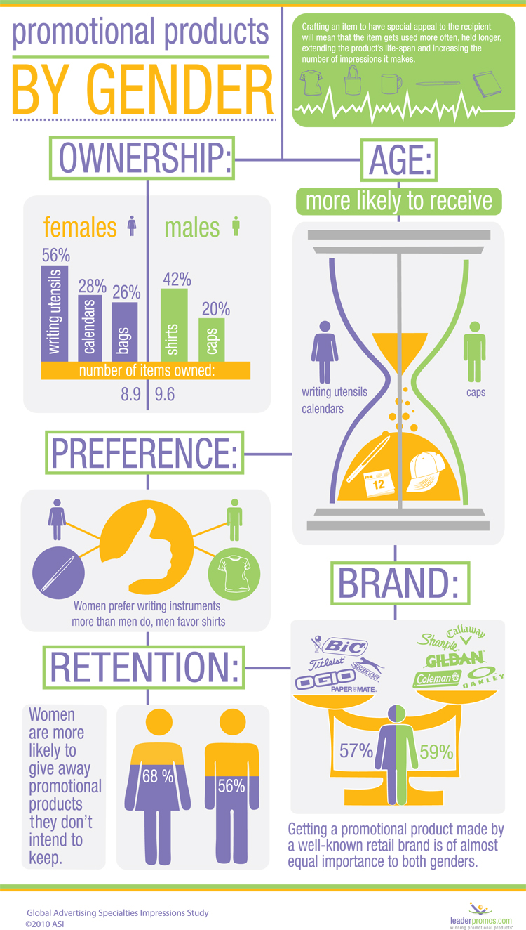 Infographic Promotional Product Preference by Gender Idea Center